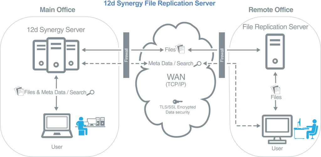 File Replication Server Worksharing Landscape