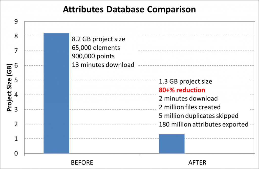 Data Reduction from Data Management System