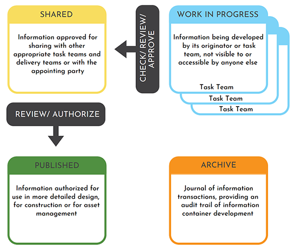 ISO 19650 Common Data Environment CDE Workflow States - UK BIM Framework