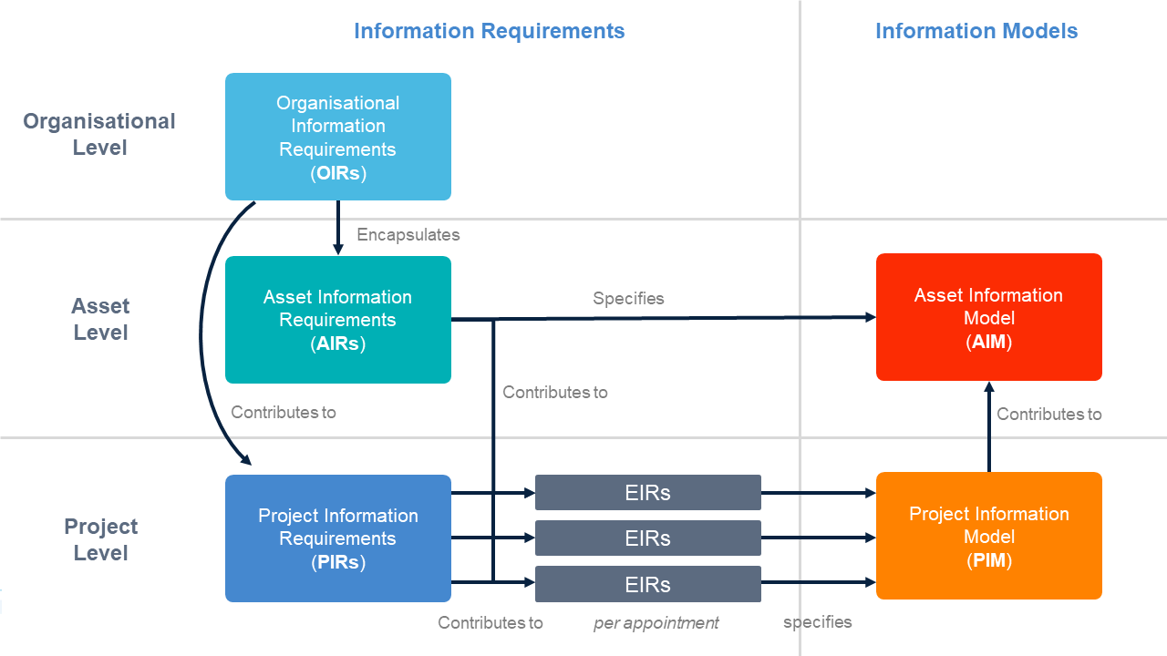 ISO 19650 Flow of Information Requirements and Information Models Diagram