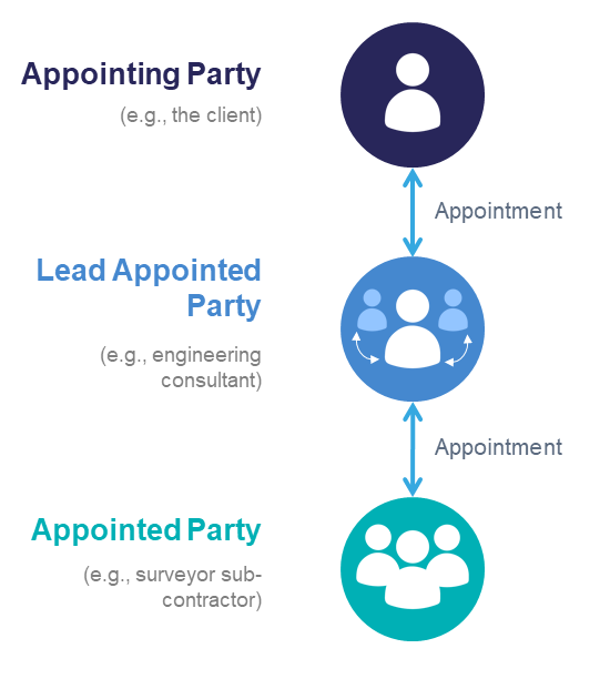 ISO 19650 Party Appointment Relationship