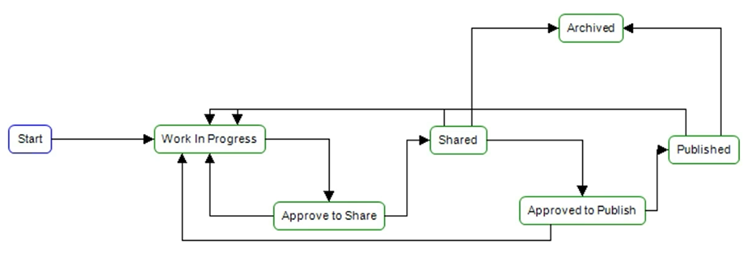 12d Synergy ISO 19650 Workflow