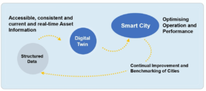 A diagram showing the virtuous cycle of digital twins for society