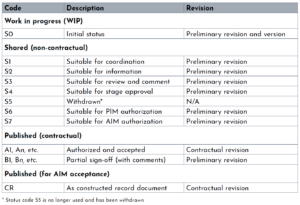 CDE Metadata ISO 19650 Status Codes List