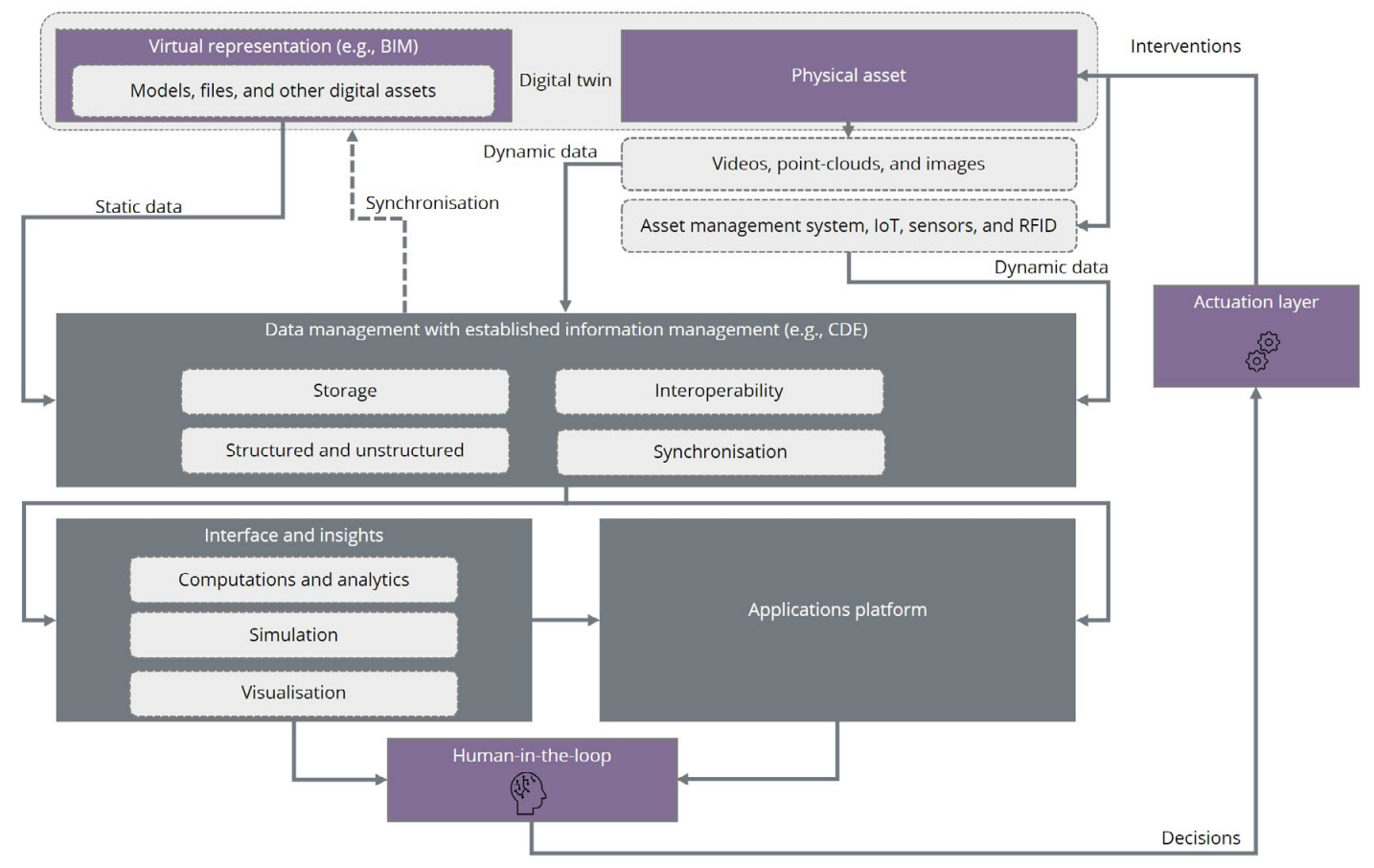 Digital Twin Components Diagram: RICS - 12d Synergy