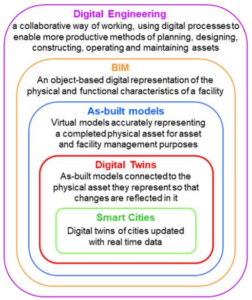 Onion Diagram showing Digital Twins in context of other AEC concepts: digital engineering, BIM, as-built models and smart cities