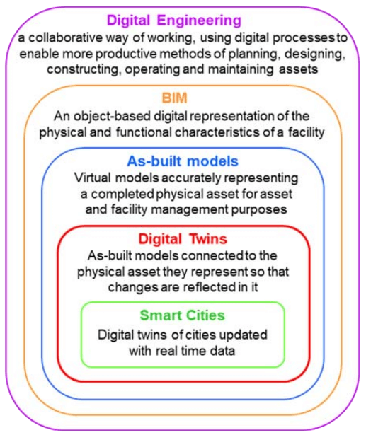 Onion Diagram showing Digital Twins in context of other AEC concepts: digital engineering, BIM, as-built models and smart cities