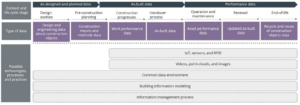 Diagram showing data, information and information management activities across the asset lifecycle in relation to digital twins