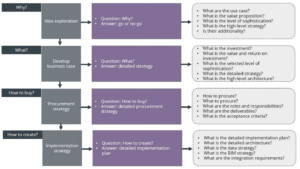Flow chart diagram providing a framework to develop a business case for digital twins