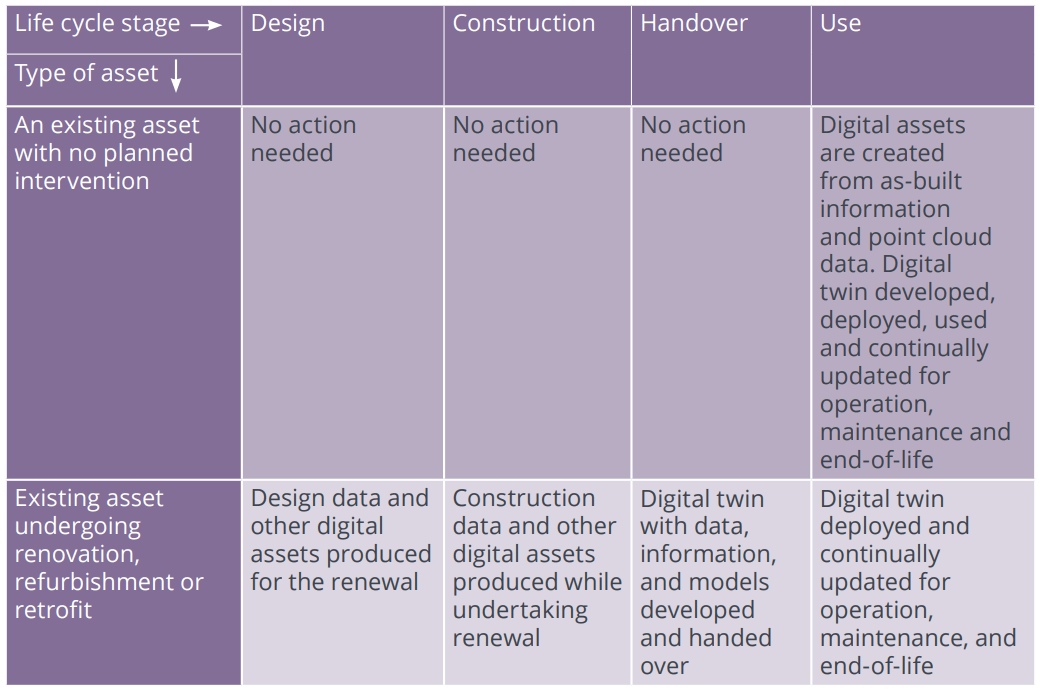 A table explaining the use cases for digital twins across asset type and lifecycle stage