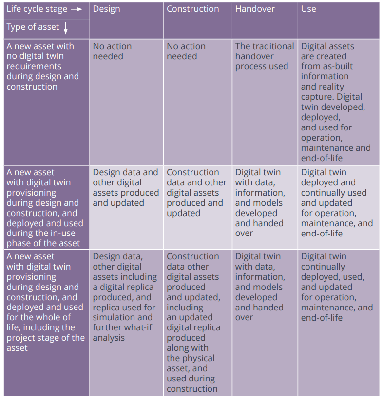 A table explaining the use cases for digital twins across asset type and lifecycle stage