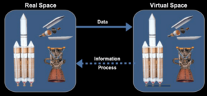 Digital Twin NASA Concept: Real Space, Virtual Space and Data Connections