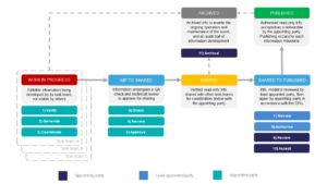 CDE ISO 19650 Workflow Diagram States with Descriptions