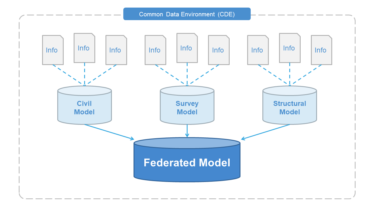 Model Federation Process CDE Diagram