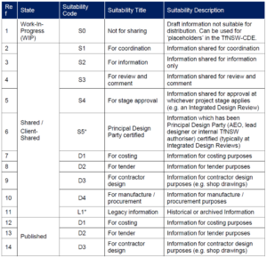 TFNSW DE Framework CDE Status Codes Pt1