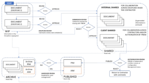 TFNSW CDE Diagram spanning both the contractor-CDE and client-CDE