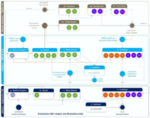 TfNSW DE Framework CDE Metadata Flowchart Diagrama