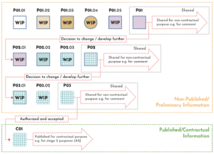 Example development of an information container through the revision metadata, in accordance with BS EN ISO 19650-2