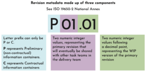 UK BIM Framework Revision Metadata Diagram