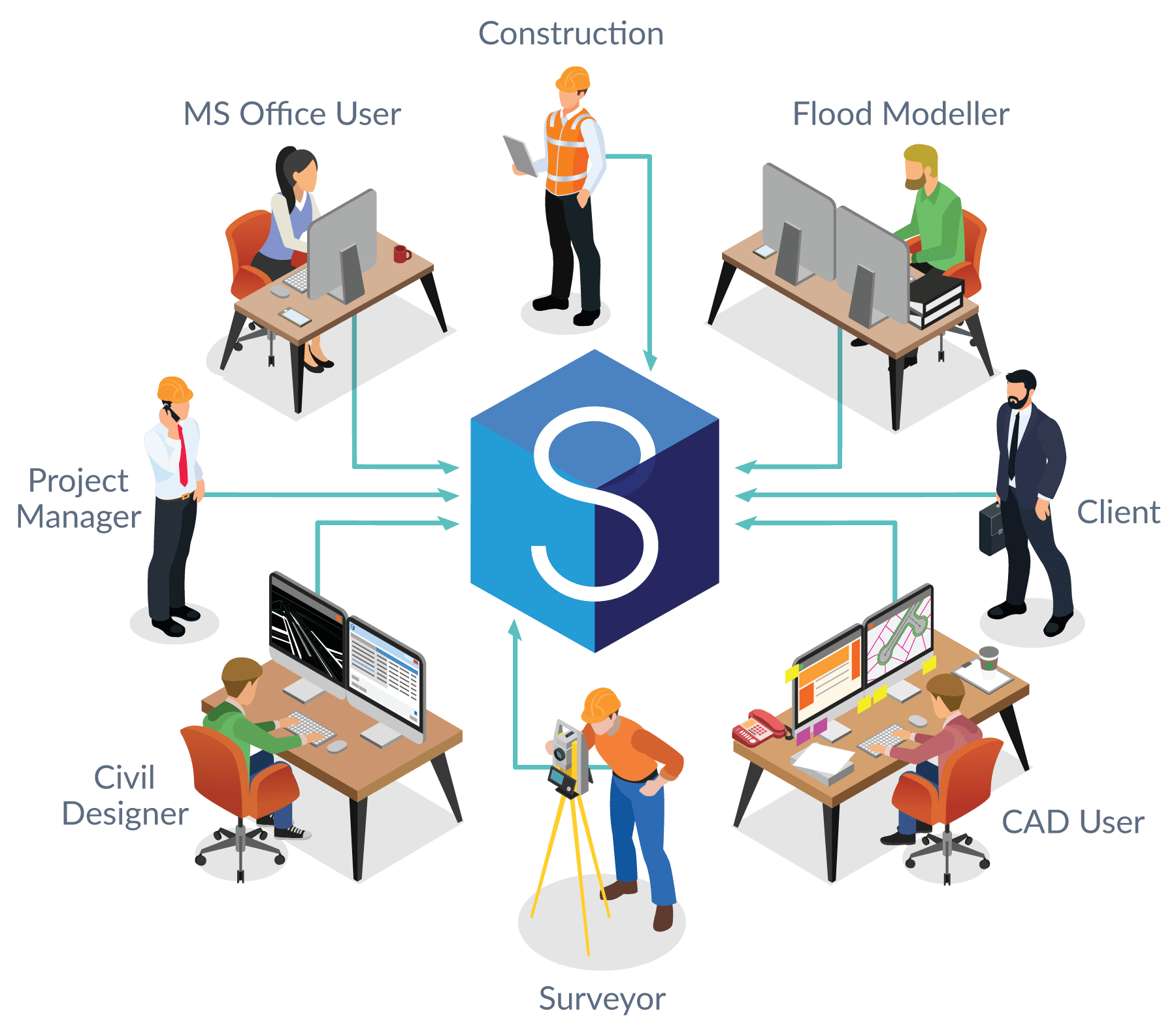 12d Synergy Common Data Environment diagram showing eight different user types