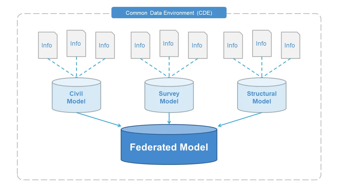 Model Federation Process CDE Diagram