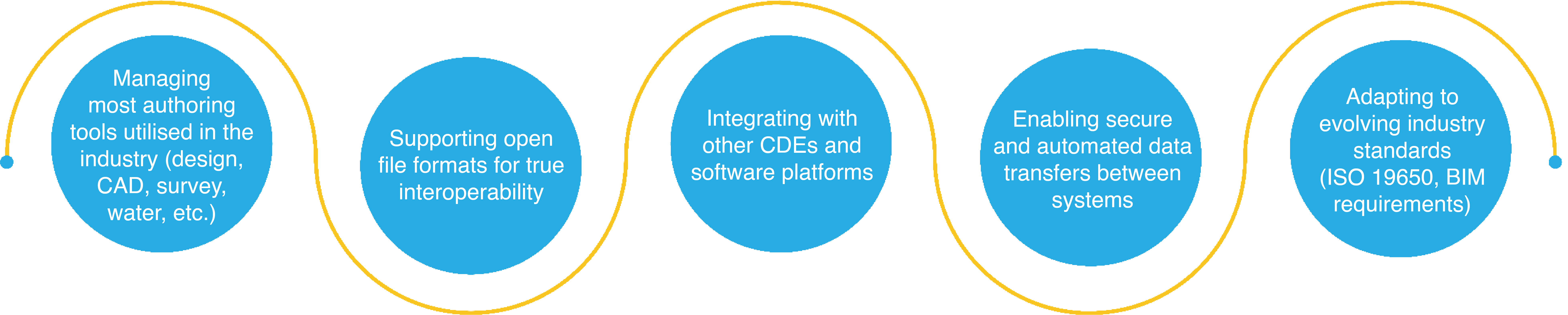 benefits of connected CDE benefits of connected CDE