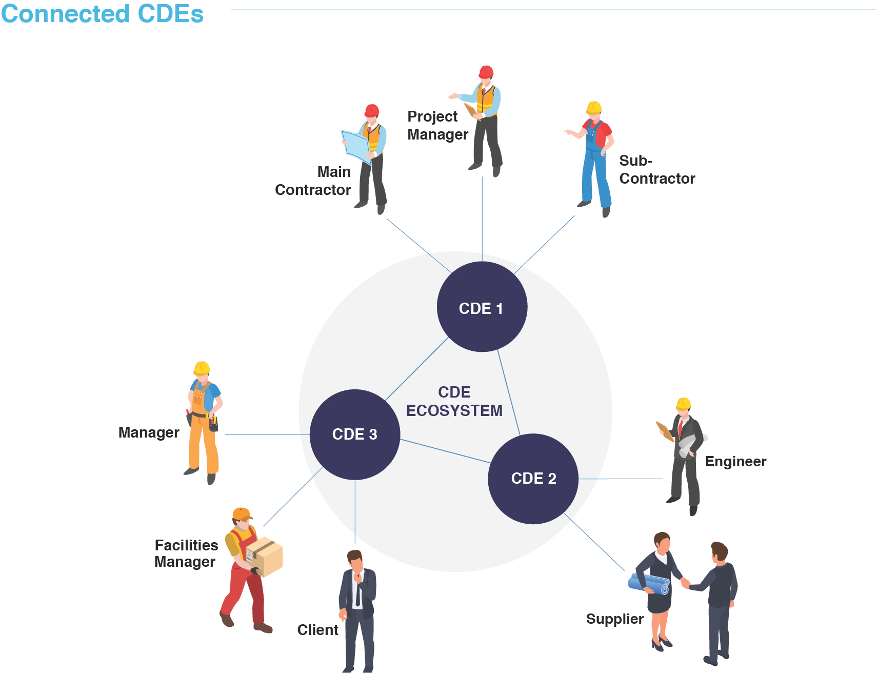 Connected CDE Connected CDE