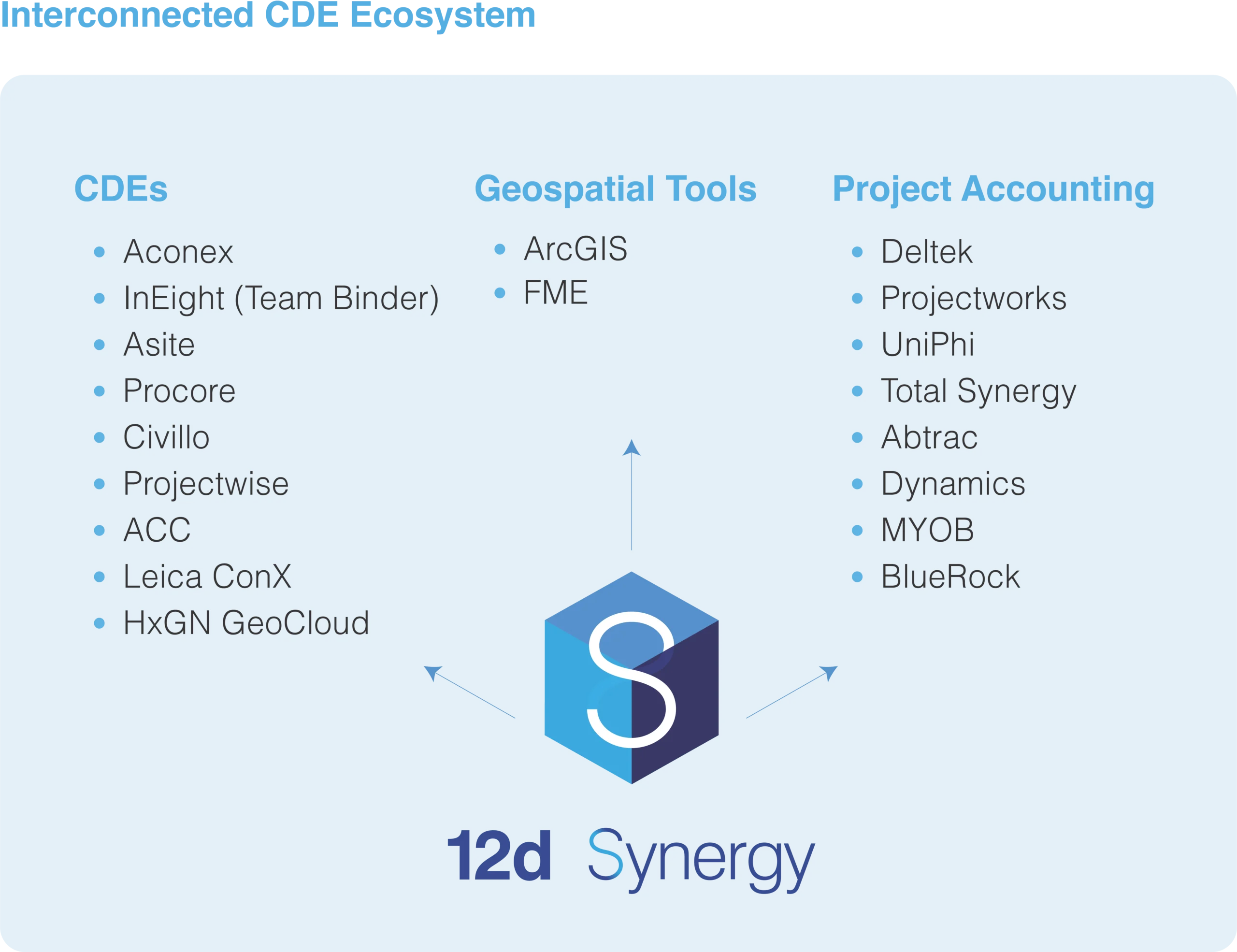 Interconnected CDE Ecosystem Interconnected CDE Ecosystem