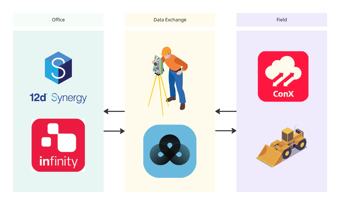 Synergy Leica Generic - Infographic (1) Leica Geosystems and 12d Synergy in Action
